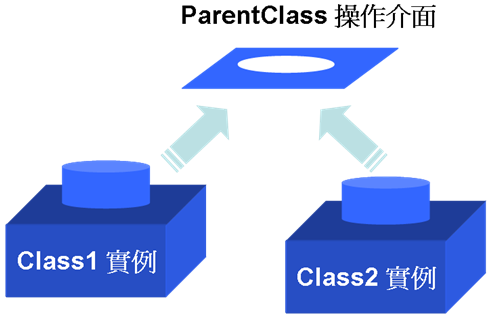 Class1 與 Class2 是 ParentClass 的子類,可以透過 ParentClass 來操作