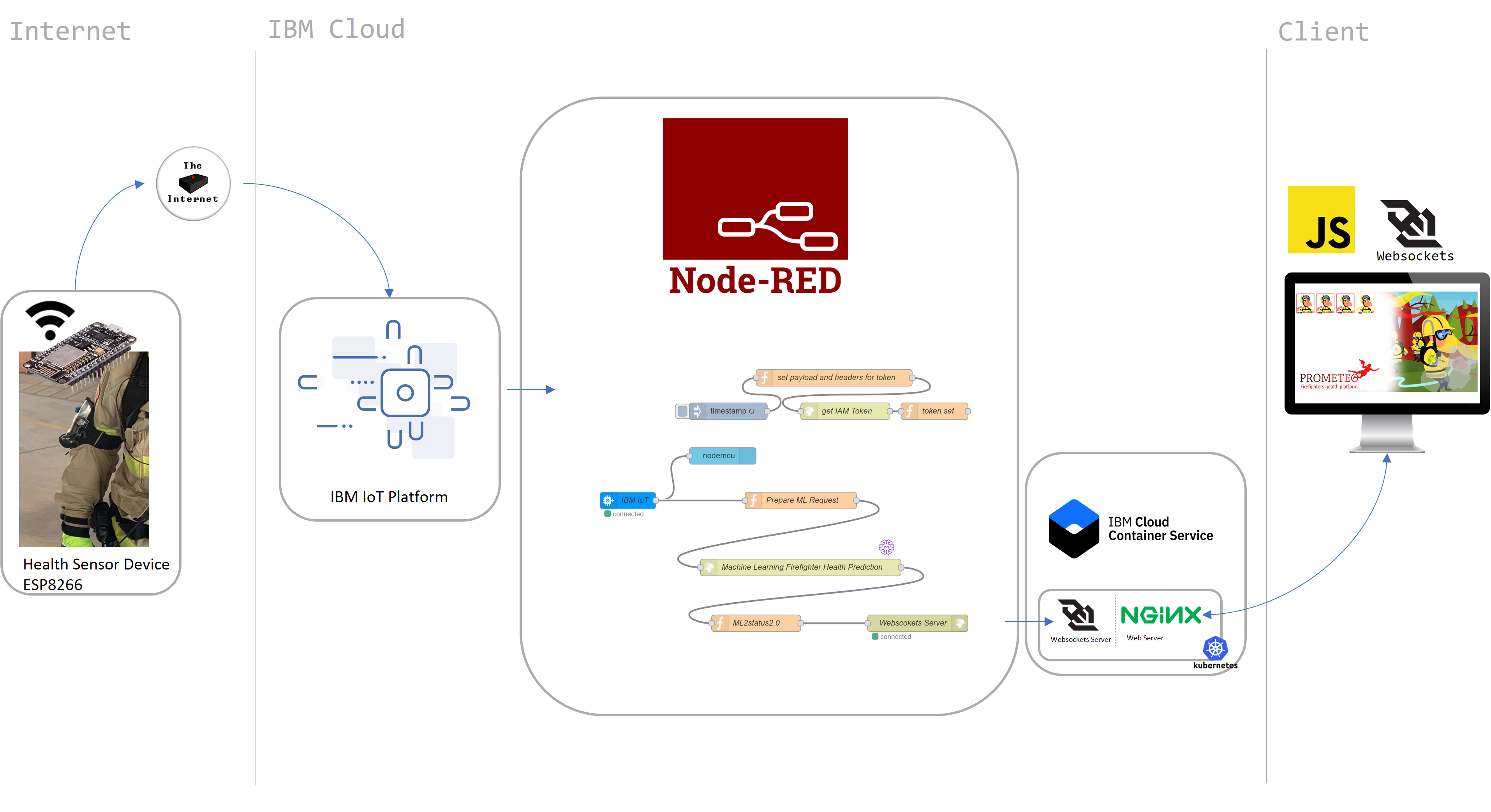Prometeo v1 architecture