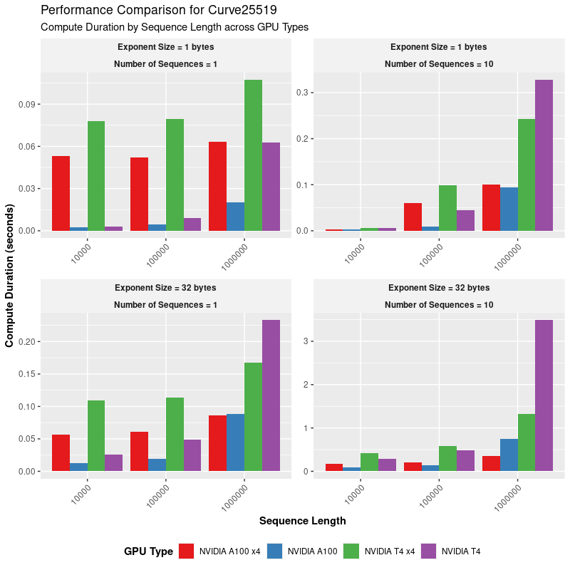 Curve25519 Multiexponentiation Benchmarks