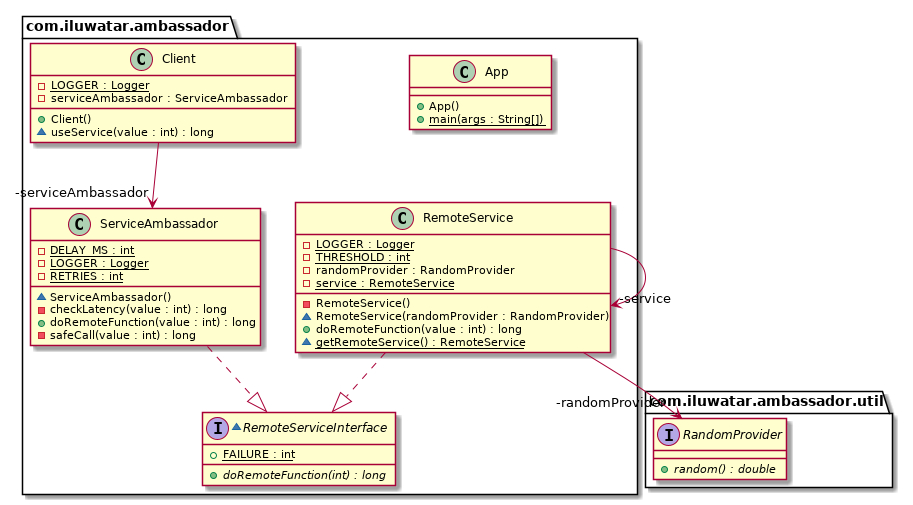 Ambassador class diagram alt text